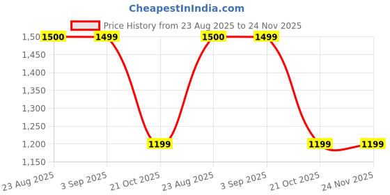 tatacliq.com Spykar Green Regular Fit Sweatshirt spykar Price History Graph from 23 Aug 2025 to 24 Nov 2025