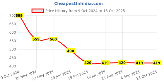 tatacliq.com Spykar Green Regular Fit Top spykar Price History Graph from 9 Oct 2024 to 13 Oct 2025