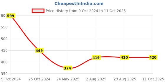 tatacliq.com Spykar Green Regular Fit Top spykar Price History Graph from 9 Oct 2024 to 10 Oct 2025
