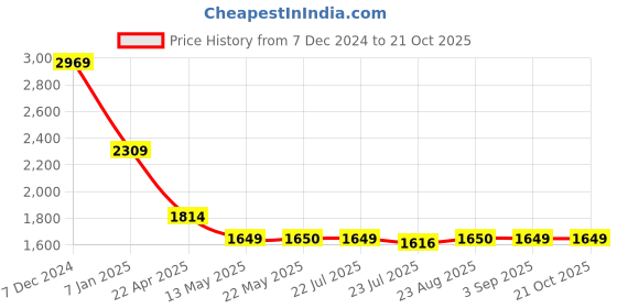 tatacliq.com Spykar Green Relaxed Fit Denim Shirt spykar Price History Graph from 7 Dec 2024 to 20 Oct 2025