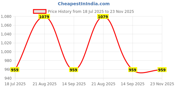 tatacliq.com Spykar Green Relaxed Fit High Rise Trousers spykar Price History Graph from 18 Jul 2025 to 23 Nov 2025