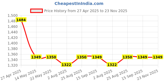 tatacliq.com Spykar Green Relaxed Fit Texture Shirt spykar Price History Graph from 27 Apr 2025 to 23 Nov 2025