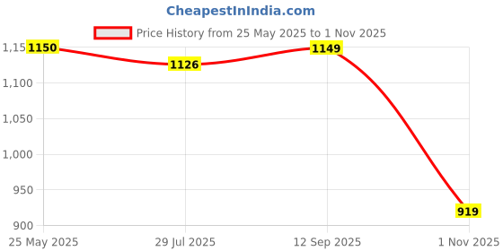 tatacliq.com Spykar Green Satin Slim Fit Shirt spykar Price History Graph from 25 May 2025 to 1 Nov 2025