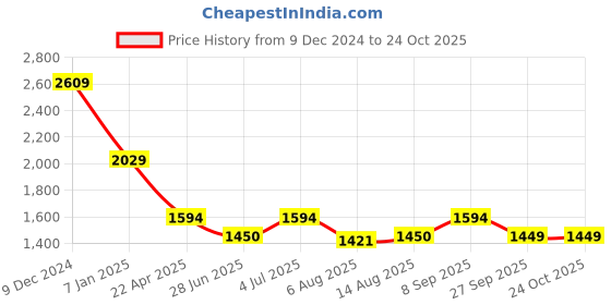 tatacliq.com Spykar Green Slim Fit Checks Shirt spykar Price History Graph from 9 Dec 2024 to 22 Oct 2025