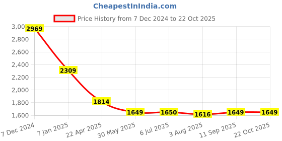 tatacliq.com Spykar Green Slim Fit Checks Shirt spykar Price History Graph from 7 Dec 2024 to 21 Oct 2025