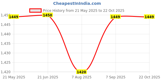 tatacliq.com Spykar Green Slim Fit Checks Shirt spykar Price History Graph from 21 May 2025 to 21 Oct 2025