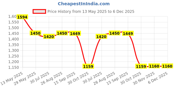 tatacliq.com Spykar Green Slim Fit Checks Shirt spykar Price History Graph from 13 May 2025 to 5 Dec 2025