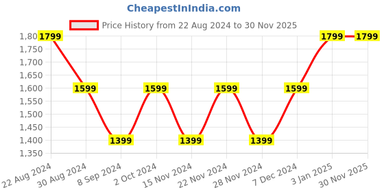 tatacliq.com Spykar Green Slim Fit Distressed Jeans spykar Price History Graph from 22 Aug 2024 to 30 Nov 2025