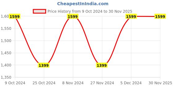 tatacliq.com Spykar Green Slim Fit Distressed Jeans spykar Price History Graph from 9 Oct 2024 to 30 Nov 2025