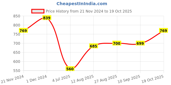 tatacliq.com Spykar Green Slim Fit Graphic Print Crew T-Shirt spykar Price History Graph from 21 Nov 2024 to 19 Oct 2025