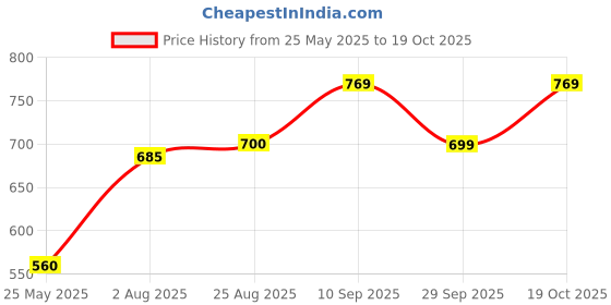 tatacliq.com Spykar Green Slim Fit Graphic Print Crew T-Shirt spykar Price History Graph from 25 May 2025 to 19 Oct 2025