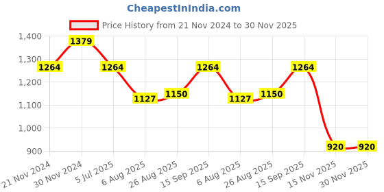 tatacliq.com Spykar Green Slim Fit Polo T-Shirt spykar Price History Graph from 21 Nov 2024 to 30 Nov 2025