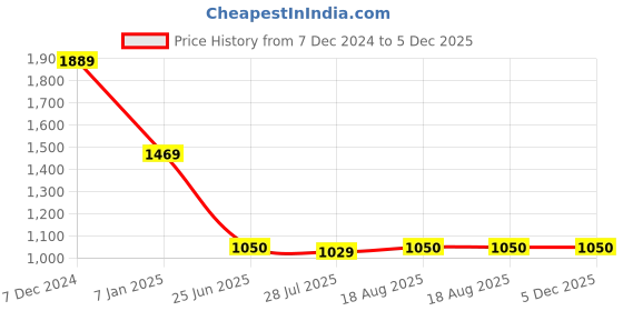 tatacliq.com Spykar Green Slim Fit Polo T-Shirt spykar Price History Graph from 7 Dec 2024 to 5 Dec 2025