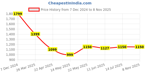 tatacliq.com Spykar Green Slim Fit Polo T-Shirt spykar Price History Graph from 7 Dec 2024 to 8 Nov 2025