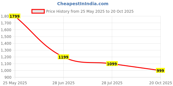 tatacliq.com Spykar Green Slim Fit Polo T-Shirt spykar Price History Graph from 25 May 2025 to 20 Oct 2025