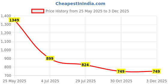 tatacliq.com Spykar Green Slim Fit Polo T-Shirt spykar Price History Graph from 25 May 2025 to 1 Dec 2025