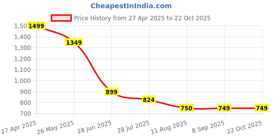 tatacliq.com Spykar Green Slim Fit Polo T-Shirt spykar Price History Graph from 27 Apr 2025 to 22 Oct 2025