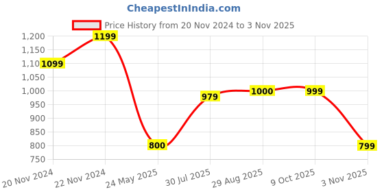 tatacliq.com Spykar Green Slim Fit Printed Crew T-Shirt spykar Price History Graph from 20 Nov 2024 to 3 Nov 2025