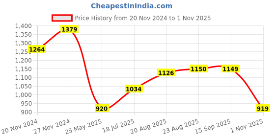 tatacliq.com Spykar Green Slim Fit Printed Polo T-Shirt spykar Price History Graph from 20 Nov 2024 to 1 Nov 2025
