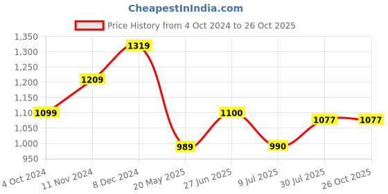 tatacliq.com Spykar Green Slim Fit Printed Polo T-Shirt spykar Price History Graph from 4 Oct 2024 to 26 Oct 2025