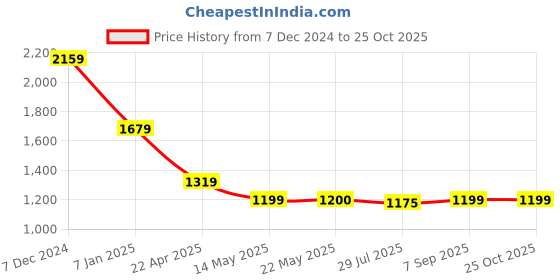 tatacliq.com Spykar Green Slim Fit Printed Polo T-Shirt spykar Price History Graph from 7 Dec 2024 to 24 Oct 2025