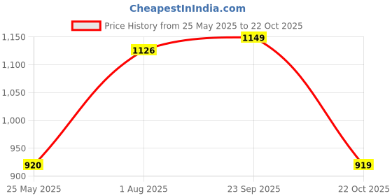 tatacliq.com Spykar Green Slim Fit Printed Polo T-Shirt spykar Price History Graph from 25 May 2025 to 22 Oct 2025