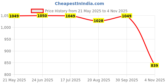tatacliq.com Spykar Green Slim Fit Printed Polo T-Shirt spykar Price History Graph from 21 May 2025 to 4 Nov 2025