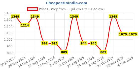 tatacliq.com Spykar Green Slim Fit Printed Round Neck Sweatshirt spykar Price History Graph from 30 Jul 2024 to 5 Dec 2025