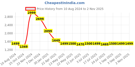 tatacliq.com Spykar Green Slim Fit Printed Round Neck Sweatshirt spykar Price History Graph from 10 Aug 2024 to 1 Nov 2025