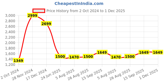 tatacliq.com Spykar Green Slim Fit Printed Round Neck Sweatshirt spykar Price History Graph from 2 Oct 2024 to 1 Dec 2025