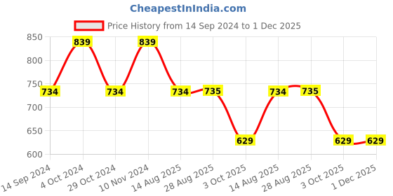 tatacliq.com Spykar Green Slim Fit Printed Shirt spykar Price History Graph from 14 Sep 2024 to 1 Dec 2025