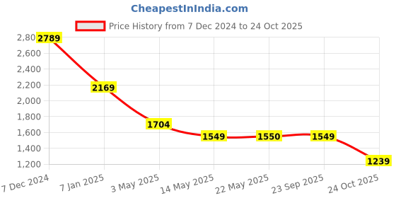 tatacliq.com Spykar Green Slim Fit Printed Shirt spykar Price History Graph from 7 Dec 2024 to 24 Oct 2025