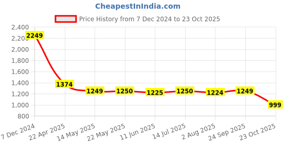 tatacliq.com Spykar Green Slim Fit Printed Shirt spykar Price History Graph from 7 Dec 2024 to 23 Oct 2025