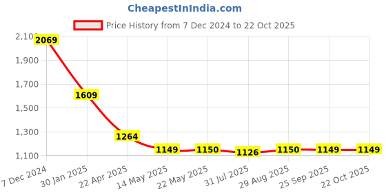 tatacliq.com Spykar Green Slim Fit Printed Shirt spykar Price History Graph from 7 Dec 2024 to 22 Oct 2025