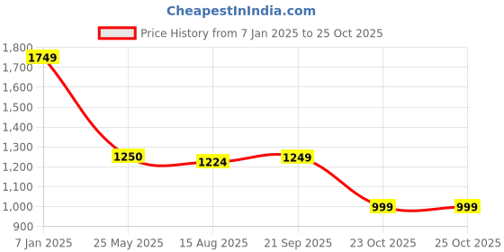 tatacliq.com Spykar Green Slim Fit Printed Shirt spykar Price History Graph from 7 Jan 2025 to 24 Oct 2025