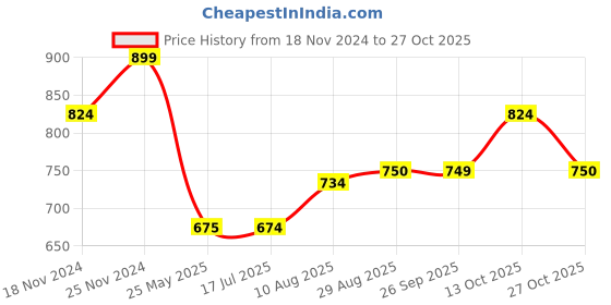 tatacliq.com Spykar Green Slim Fit Printed T-Shirt spykar Price History Graph from 18 Nov 2024 to 27 Oct 2025