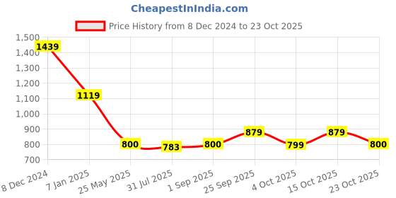 tatacliq.com Spykar Green Slim Fit Printed T-Shirt spykar Price History Graph from 8 Dec 2024 to 23 Oct 2025