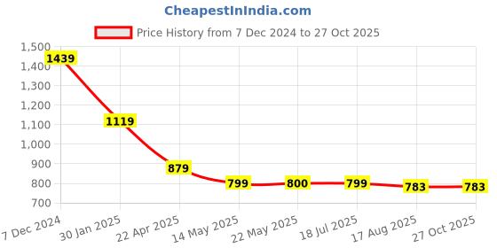 tatacliq.com Spykar Green Slim Fit Printed T-Shirt spykar Price History Graph from 7 Dec 2024 to 26 Oct 2025