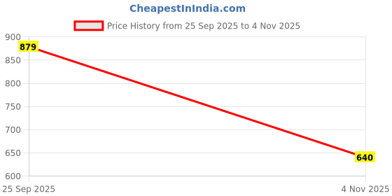 tatacliq.com Spykar Green Slim Fit Printed T-Shirt spykar Price History Graph from 25 Sep 2025 to 4 Nov 2025