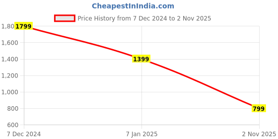 tatacliq.com Spykar Green Slim Fit Shirt spykar Price History Graph from 7 Dec 2024 to 2 Nov 2025