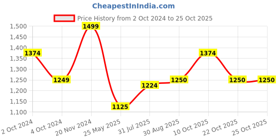 tatacliq.com Spykar Green Slim Fit Striped Polo T-Shirt spykar Price History Graph from 2 Oct 2024 to 24 Oct 2025