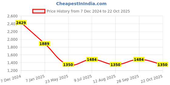 tatacliq.com Spykar Green Slim Fit Striped Shirt spykar Price History Graph from 7 Dec 2024 to 22 Oct 2025