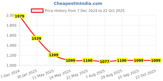 tatacliq.com Spykar Green Slim Fit Striped Shirt spykar Price History Graph from 7 Dec 2024 to 22 Oct 2025