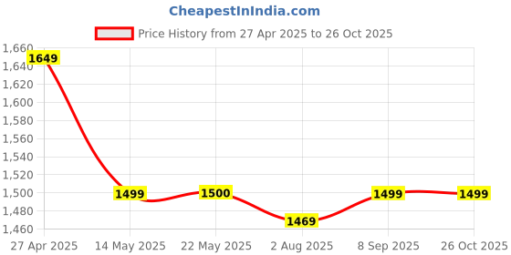 tatacliq.com Spykar Green Slim Fit Striped Shirt spykar Price History Graph from 27 Apr 2025 to 26 Oct 2025