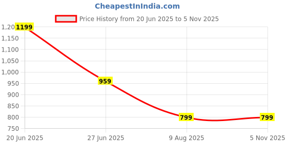 tatacliq.com SPYKAR Green Solid Shirt spykar Price History Graph from 20 Jun 2025 to 3 Nov 2025