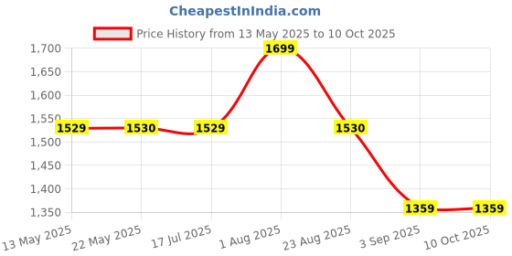 tatacliq.com Spykar Green Solid Track Pants spykar Price History Graph from 13 May 2025 to 10 Oct 2025
