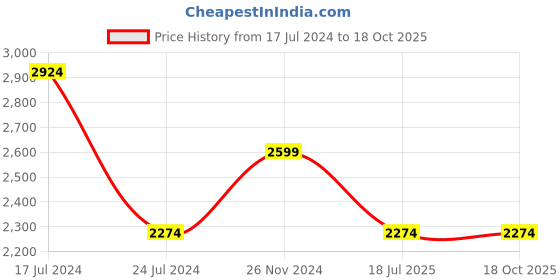 tatacliq.com Spykar Green Straight Fit Self Pattern Hooded Jacket spykar Price History Graph from 17 Jul 2024 to 18 Oct 2025