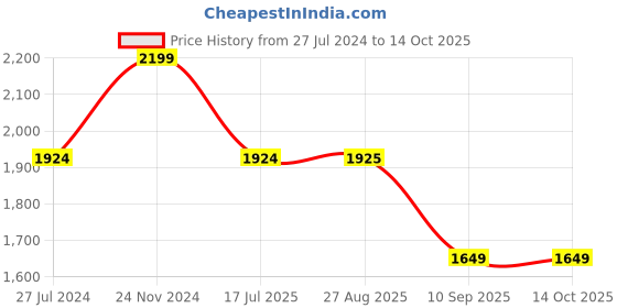 tatacliq.com Spykar Green Straight Fit Self Pattern Hooded Jacket spykar Price History Graph from 27 Jul 2024 to 13 Oct 2025