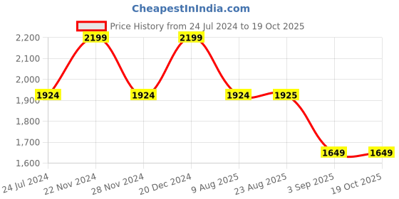 tatacliq.com Spykar Green Straight Fit Self Pattern Hooded Jacket spykar Price History Graph from 24 Jul 2024 to 17 Oct 2025