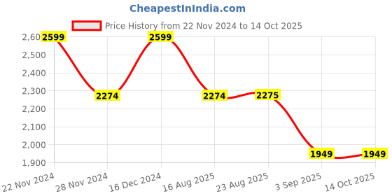 tatacliq.com Spykar Green Straight Fit Self Pattern Hooded Jacket spykar Price History Graph from 22 Nov 2024 to 13 Oct 2025